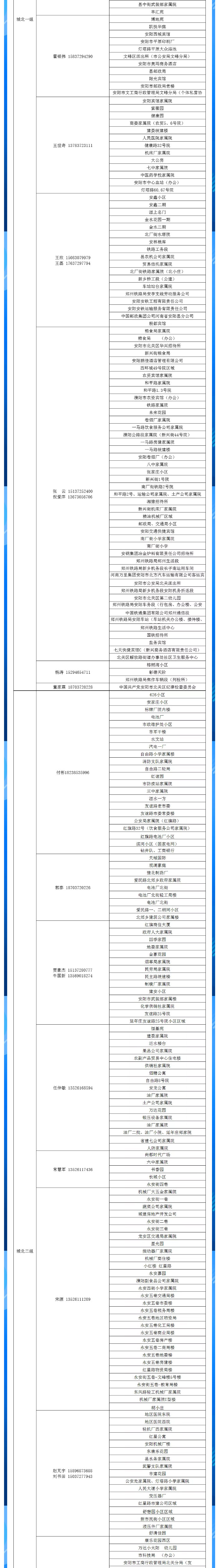 安陽(yáng)全市供熱小區(qū)供熱服務(wù)部、益和熱力客服專員電話明細(xì)_02