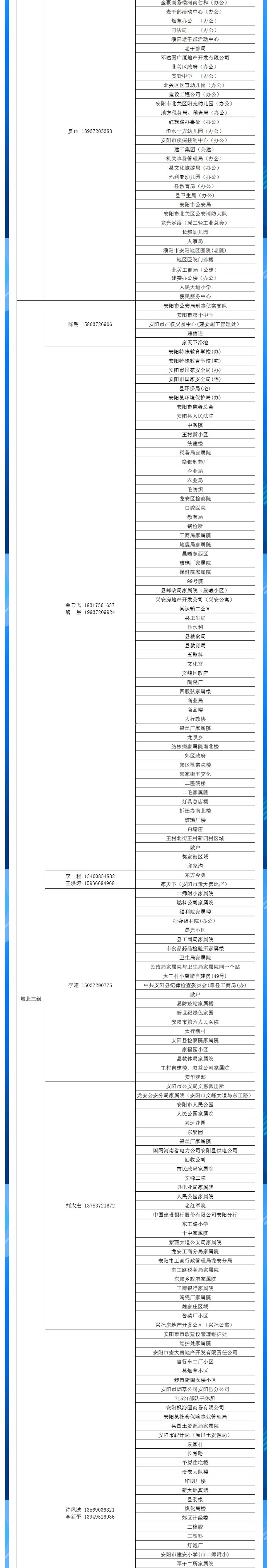 安陽(yáng)全市供熱小區(qū)供熱服務(wù)部、益和熱力客服專員電話明細(xì)_03